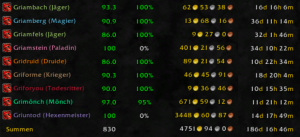 World of Warcraft Statistik